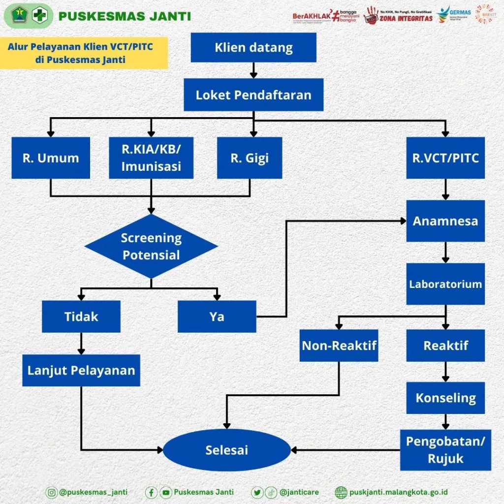 Alur Pelayanan Vct Pitc Puskesmas Janti Puskesmas Janti 2602